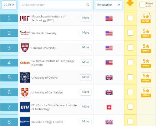 Bảng xếp hạng đại học thế giới QS