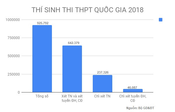 Số liệu thí sinh tham dự kỳ thi THPT quốc gia năm 2018