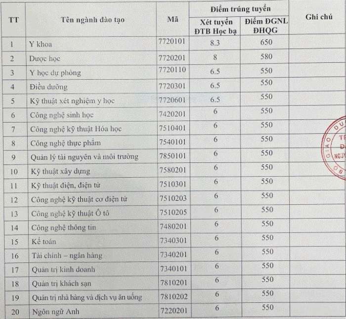 Công bố điểm chuẩn xét học bạ Đại học Nguyễn Tất Thành đợt 7/2021